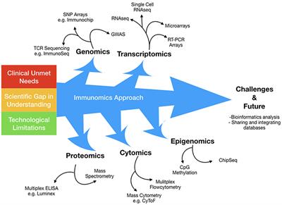 Immunomics in Pediatric Rheumatic Diseases